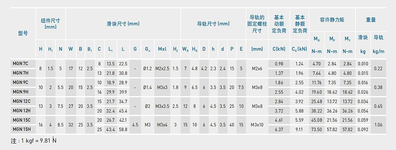 雅威達(dá)告訴您：上銀微型導(dǎo)軌可以承受30公斤力嗎？