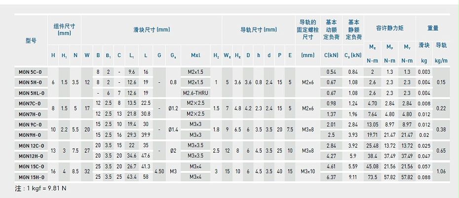 上銀微型導軌MGN5C-O產品規(guī)格02