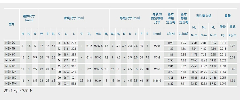 上銀微型導(dǎo)軌MGN7C-產(chǎn)品規(guī)格02