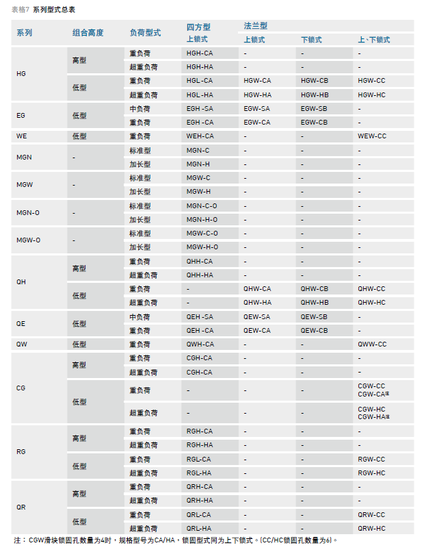 您要的HIWIN上銀導(dǎo)軌滑塊規(guī)格尺寸在這里