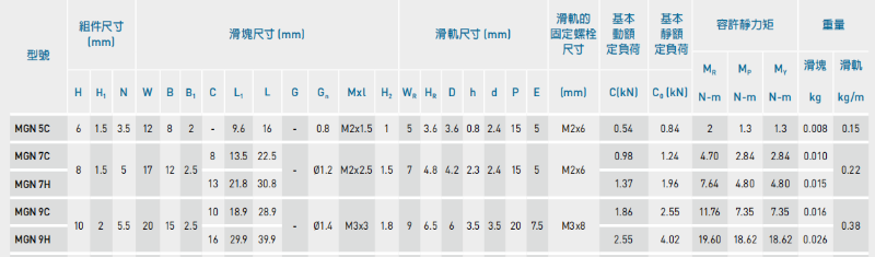 直線導(dǎo)軌規(guī)格型號(hào)尺寸表-雅威達(dá)為您提供