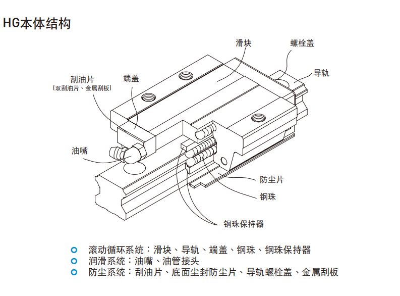 HIWIN上銀直線導(dǎo)軌各種型號(hào)的結(jié)構(gòu)圖HG